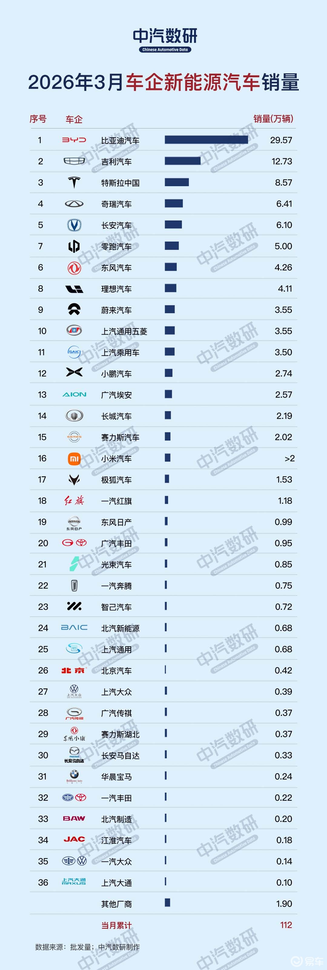 2026年3月各大车企新能源汽车销量（批发量）