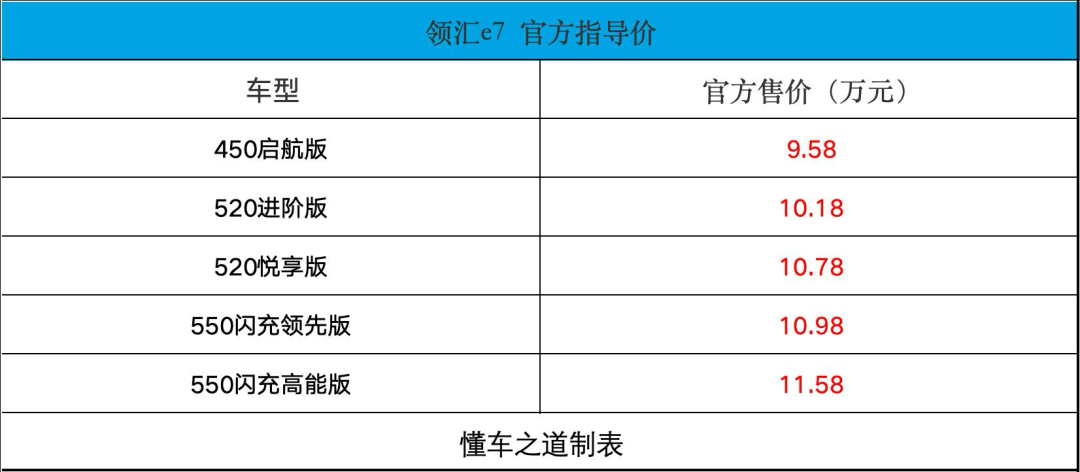 领汇e7售9.58万起，6年或60万公里耐久标准打造