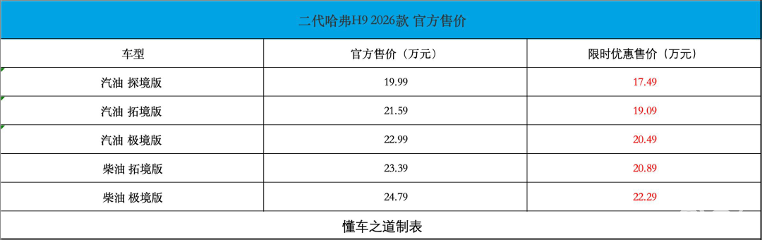 2026款哈弗H9售19.99万起，提供汽油和柴油动力