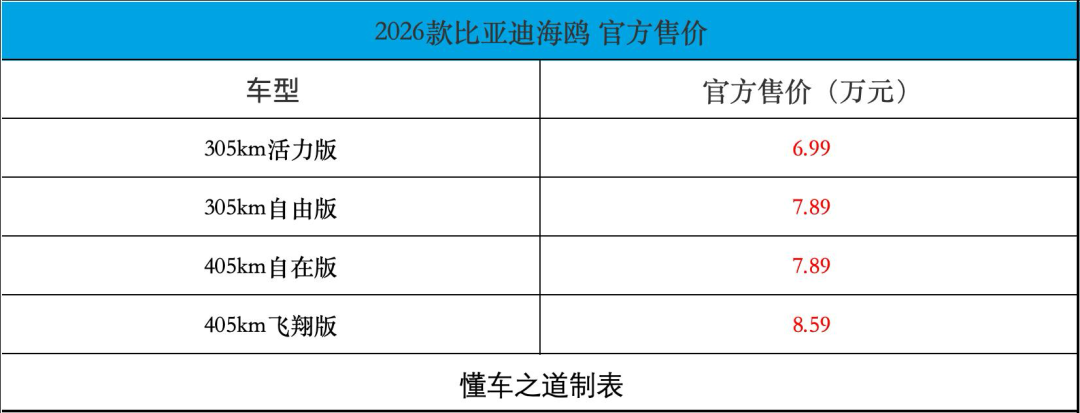 2026款海鸥售6.99万起，可选激光雷达