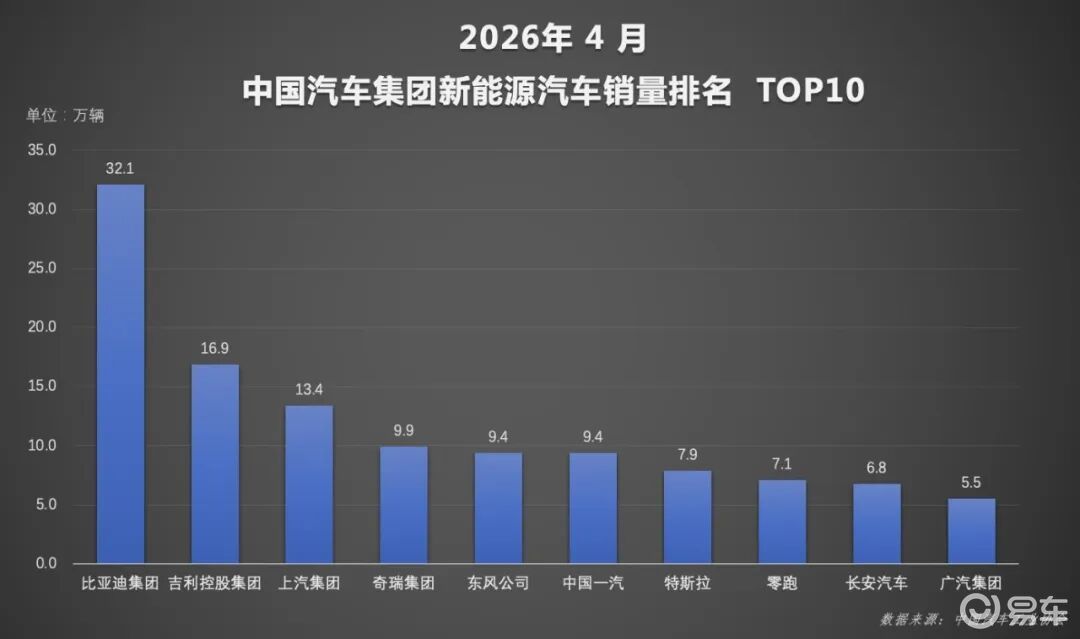 4月新能源车市分化加剧 比亚迪月销超32万辆持续领跑