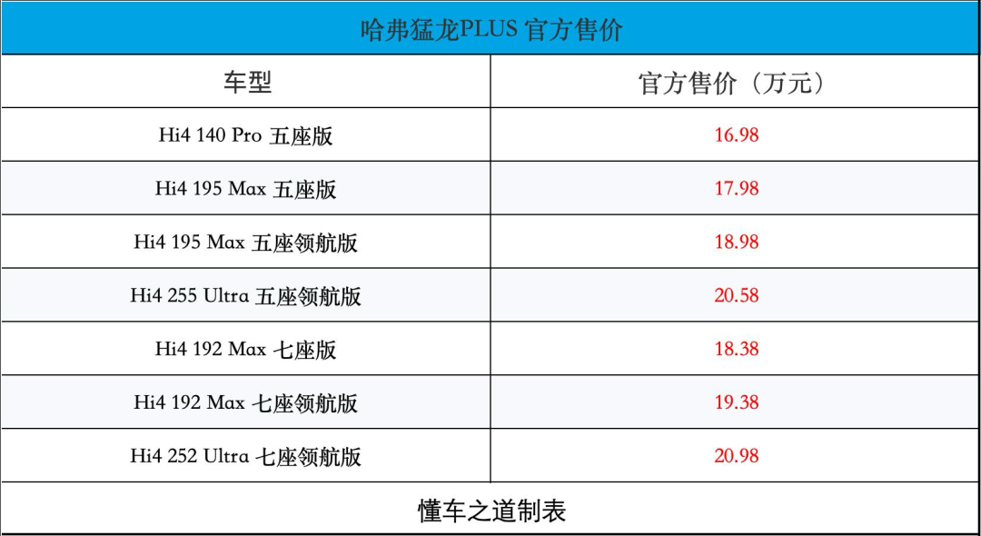 哈弗猛龙PLUS售16.98万起，1.5T插混+四驱