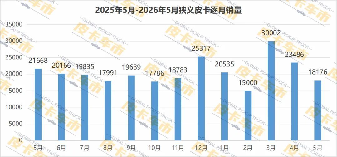 5月皮卡终端销量出炉！新能源增速换挡显韧性（附车型销量）