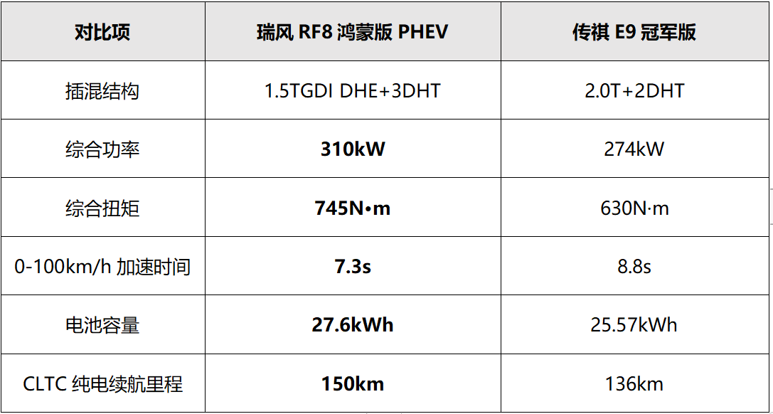 想要入手插混MPV？对比瑞风RF8和传祺E9后再定也不晚