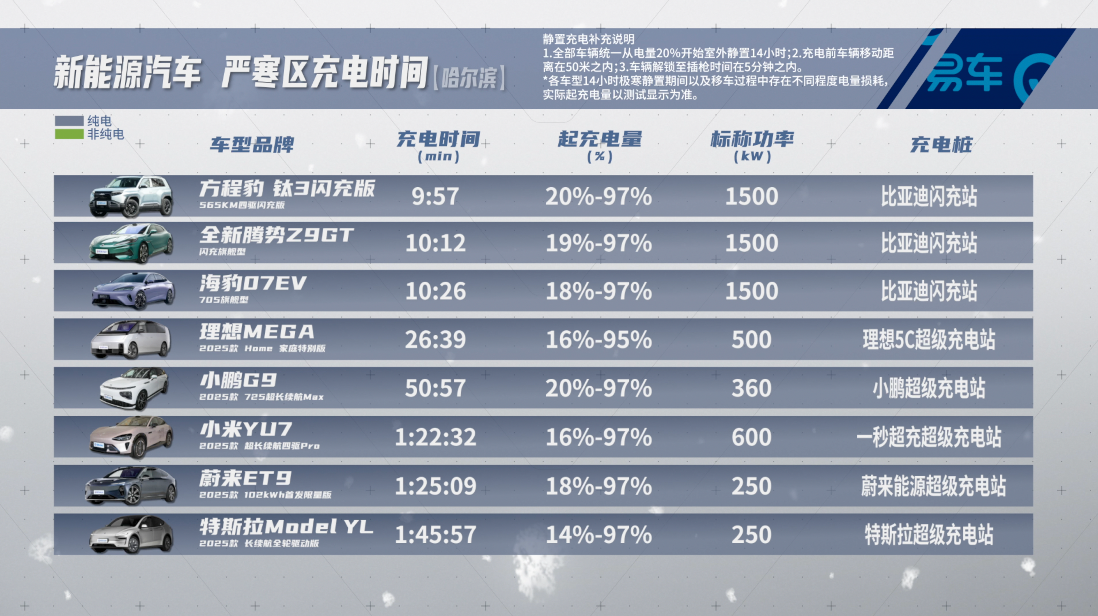 15款旗舰车型跨双温区超级充电实测 充电效率哪家强