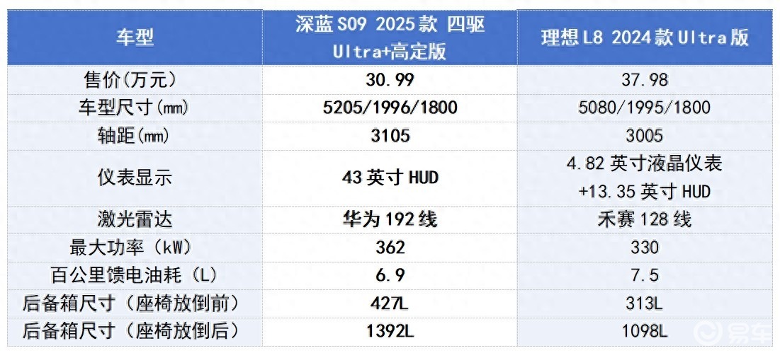 深蓝S09和理想L8，谁更能满足85后出行需求？