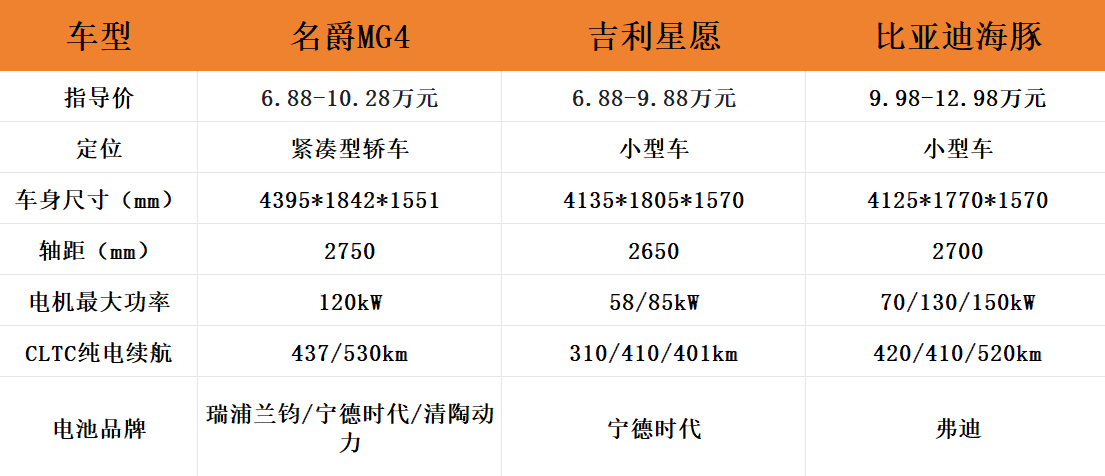 6.88万起就有437km续航，这款纯电车连续5个月破万