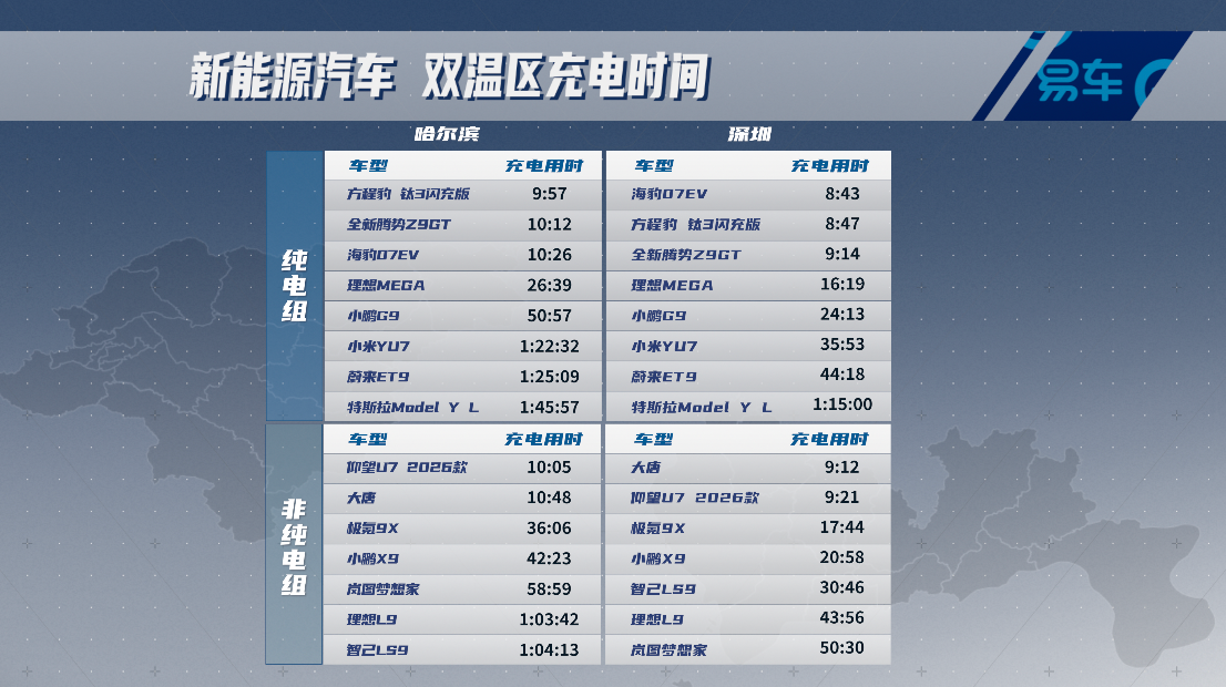 15款旗舰车型跨双温区超级充电实测 充电效率哪家强