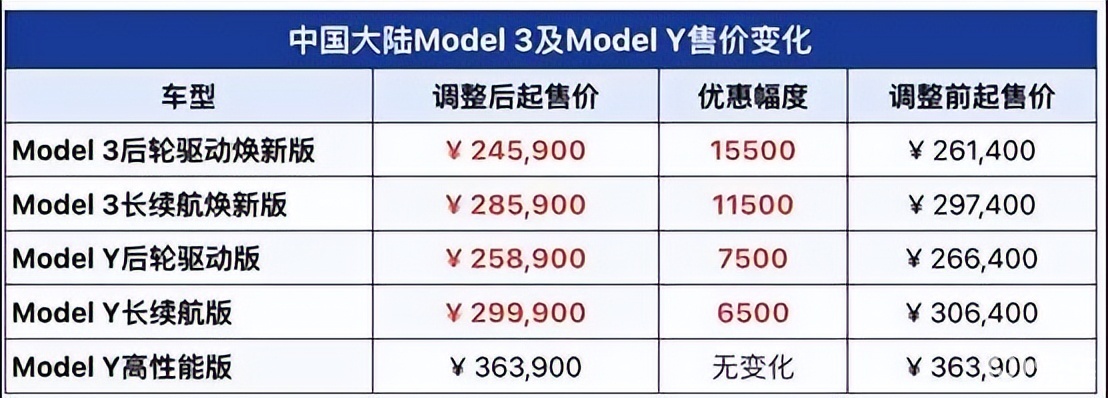 特斯拉官宣model 3与model y多款车型降价售价低至24_易车