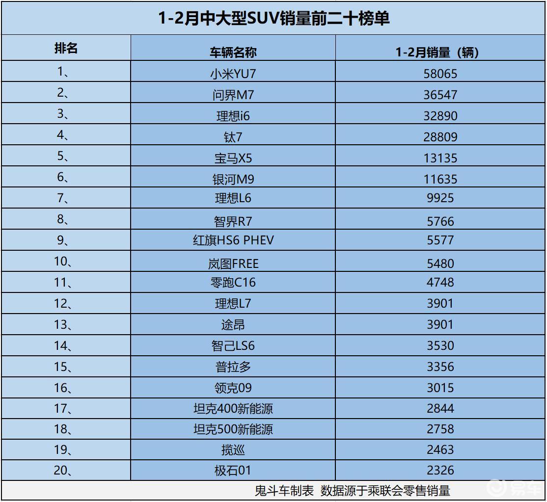 中大型SUV热度升级 1-2月销量榜 6款过万 钛7第四