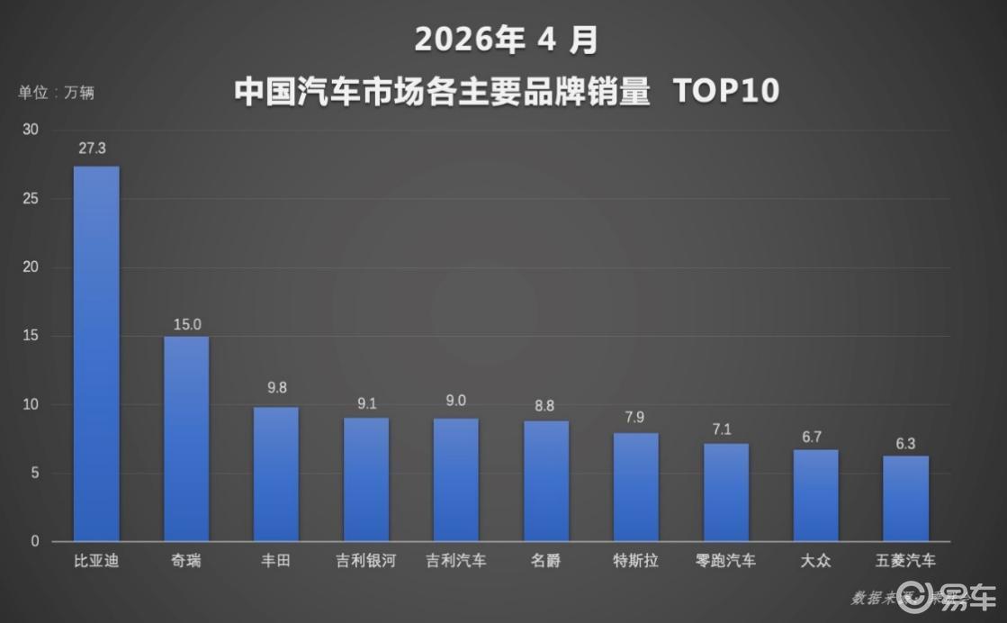 分化加剧！4月新能源汽车销量榜：比亚迪32万辆蝉联冠军！