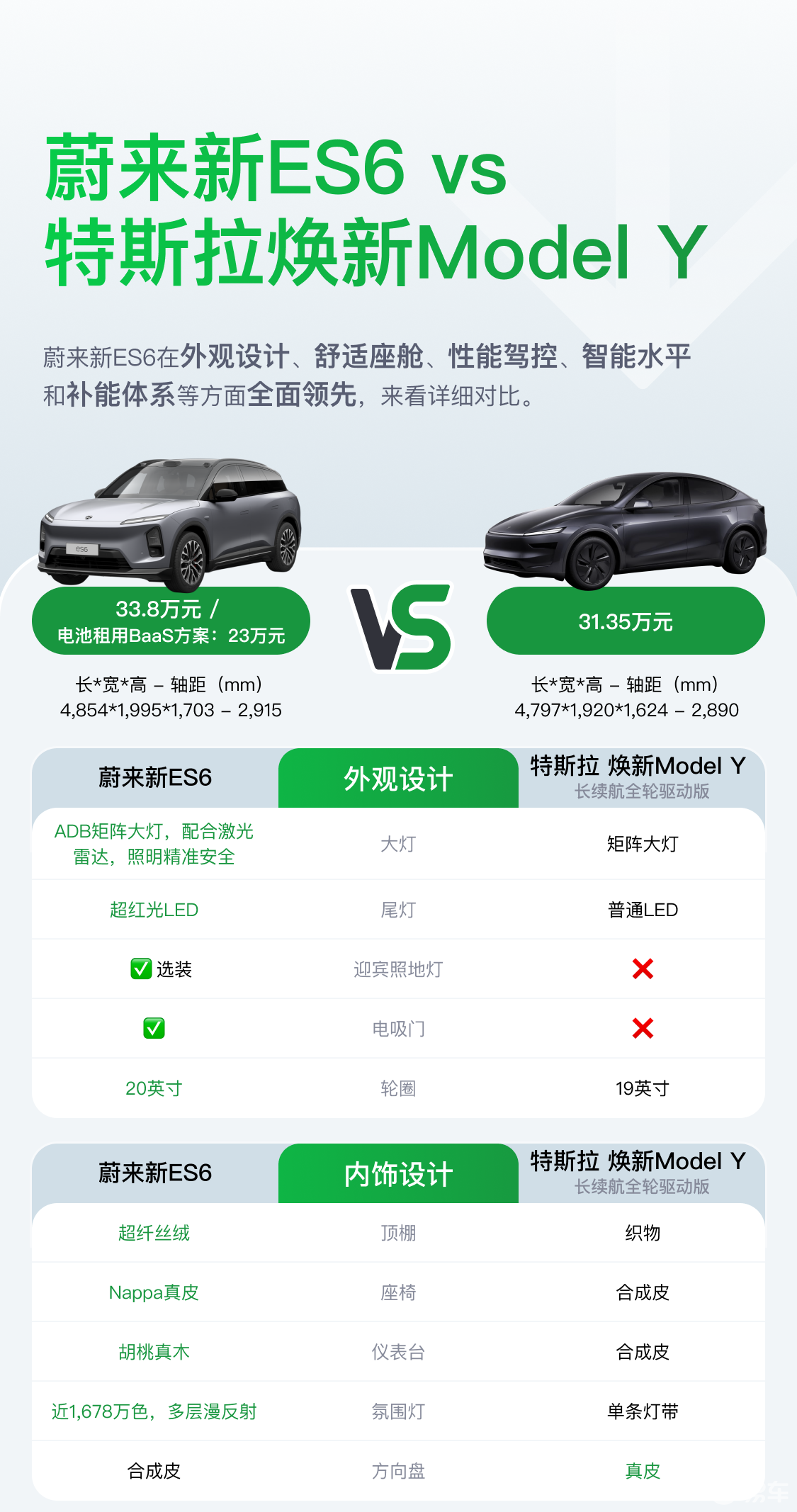 30万预算买SUV，蔚来ES6和特斯拉Model Y