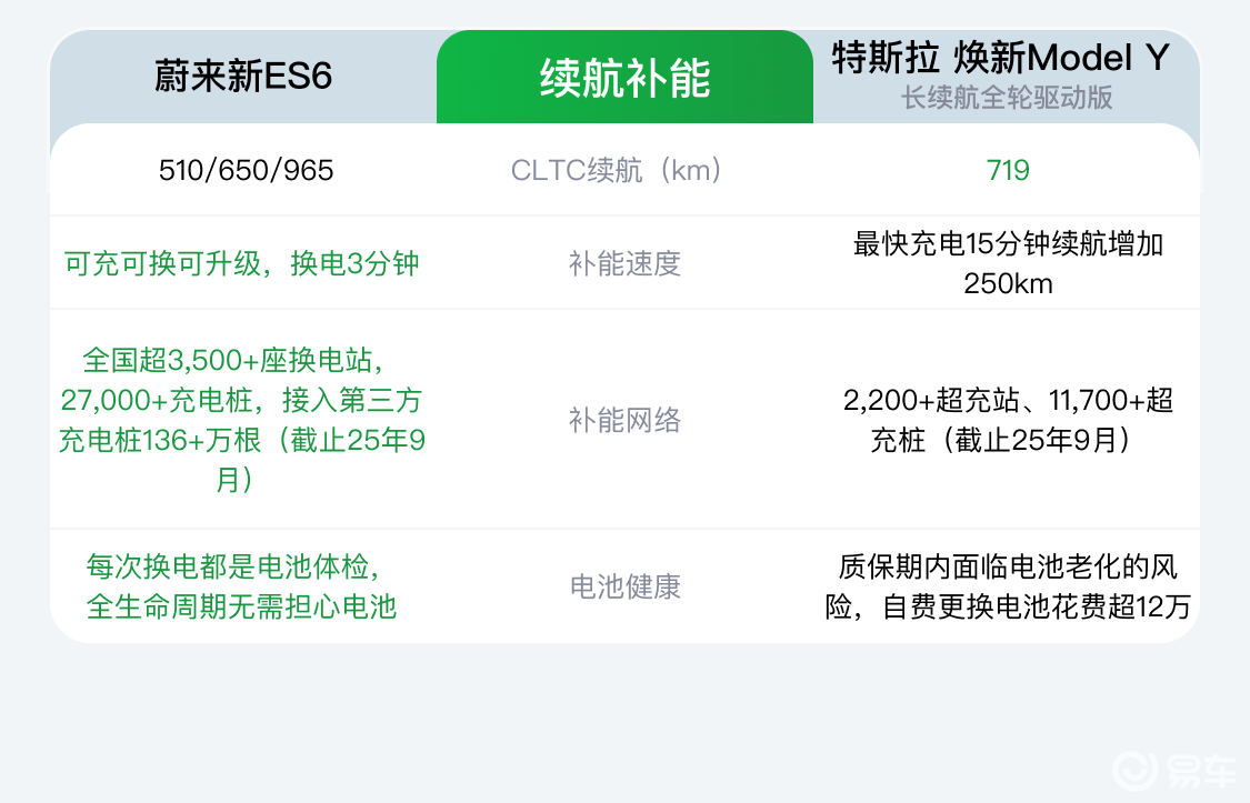 30万预算买SUV，蔚来ES6和特斯拉Model Y