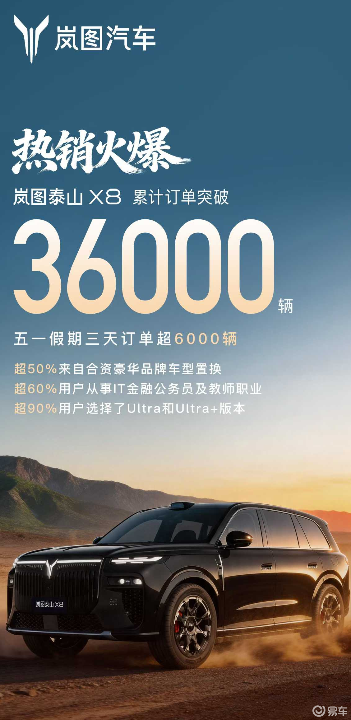 岚图泰山 X8 预售订单超3.6 万台，高净值用户扎堆