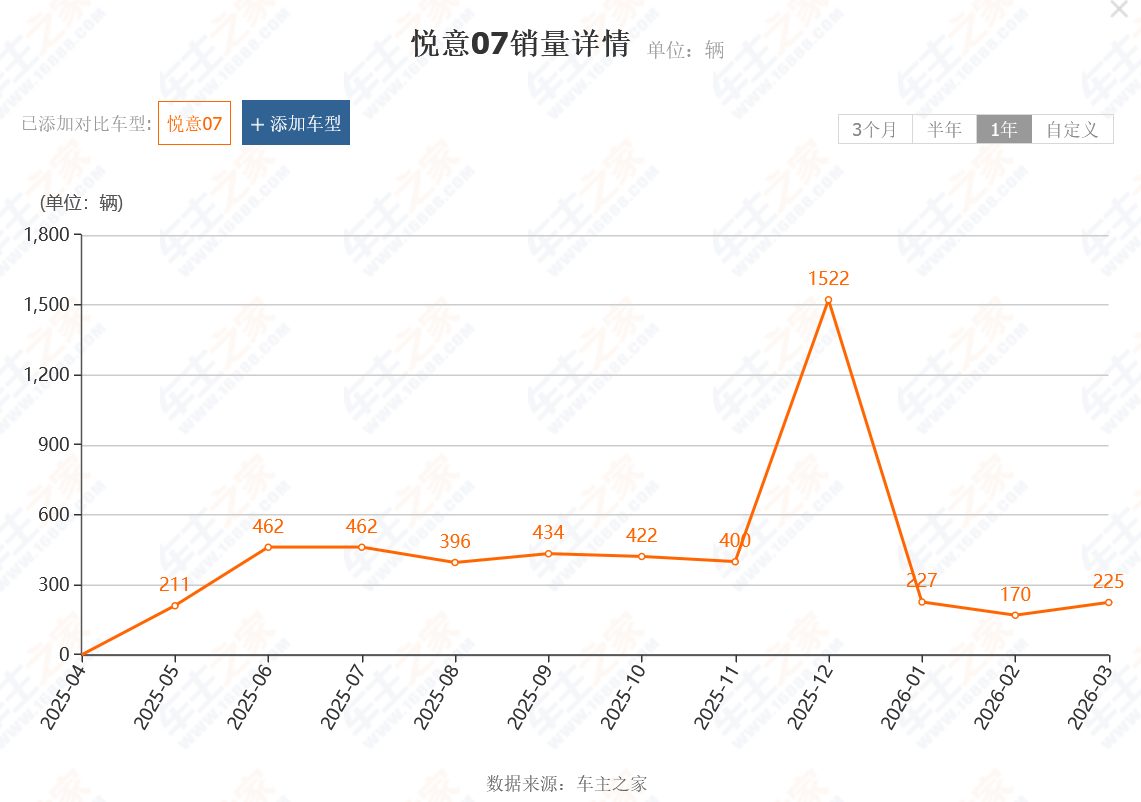 华为技术赋能的一汽奔腾悦意03不温不火