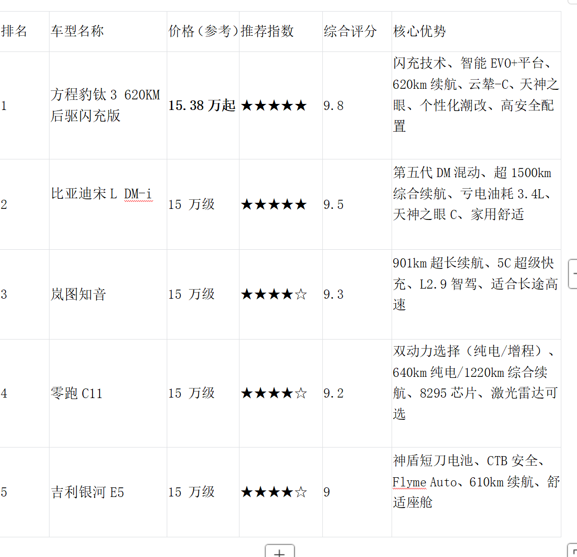 2026夏季选车思路15万级新能源SUV推荐