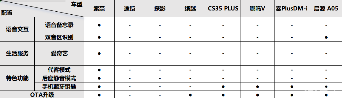 索奈搭载L2级智能驾驶辅助 “卷”出入门级SUV新高度