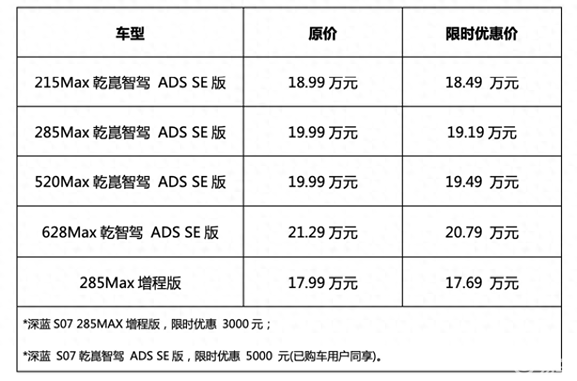 限时优惠！深蓝携手华为推进全民智驾，要把智驾价格打下来