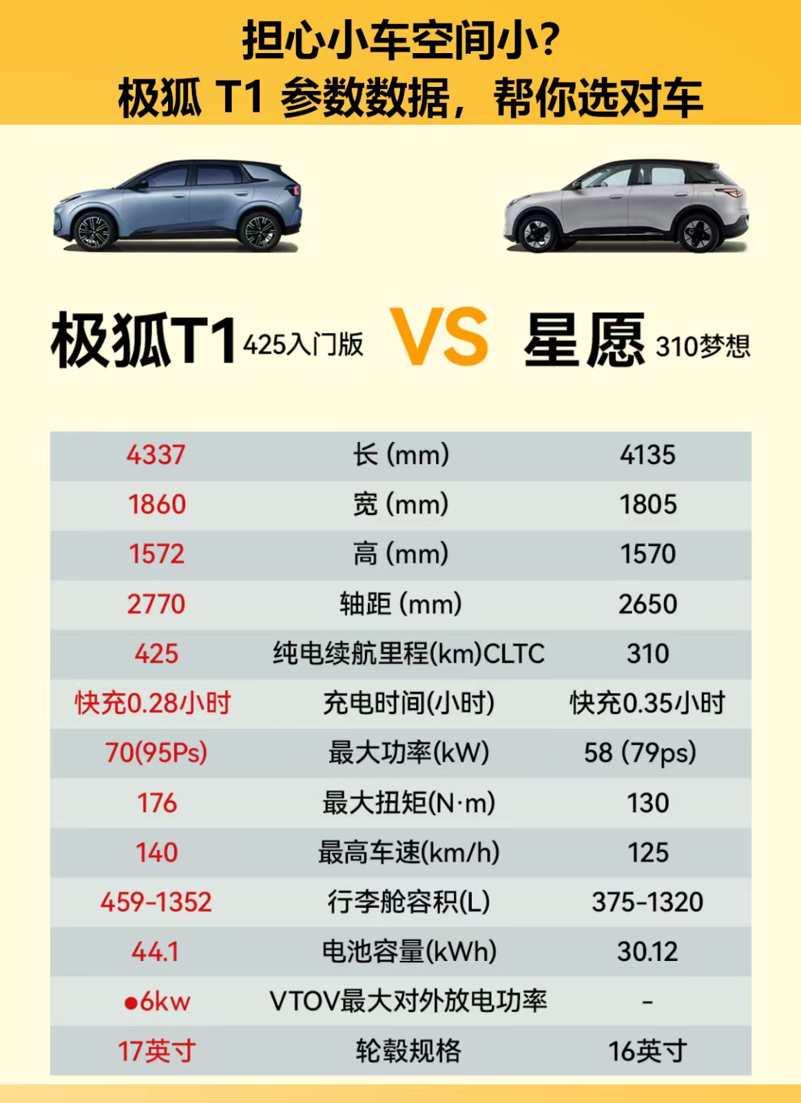预售起价6.88万！极狐T1能否改写A0级市场格局