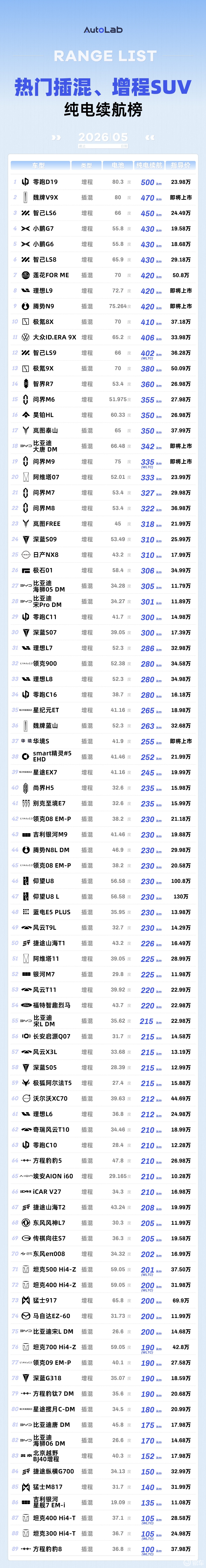 5月LAB续航榜：新车入场，9系屠榜