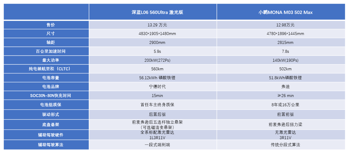 深蓝L06越级配置下，小鹏MONA M03还能招架吗？