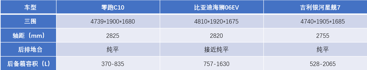 15万对决:零跑C10、海狮06、星舰7,谁才是你的菜?