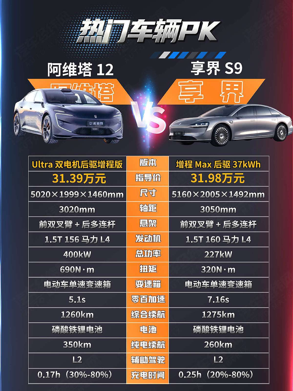 30万级华为系内战 阿维塔12和享界S9谁是豪华智驾首选