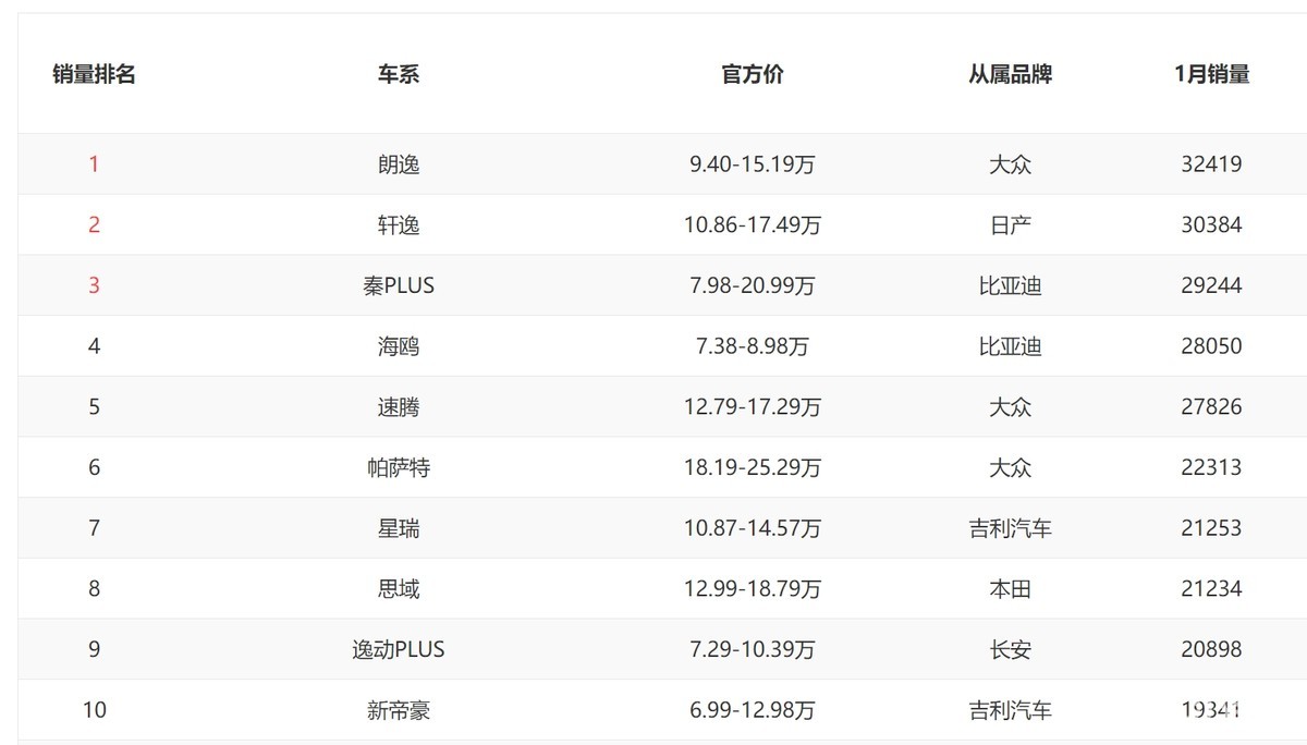 长安cs75plus1月轿车销量榜的情况更甚