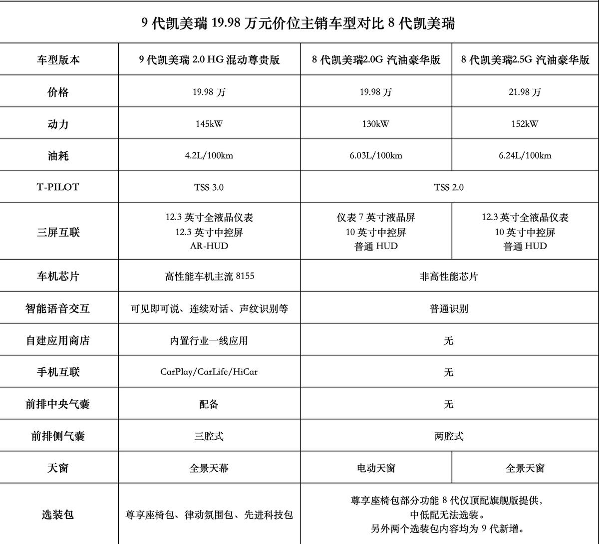 那么全新第9代凯美瑞的第五代智能电混双擎就带来了油电升级的最优方