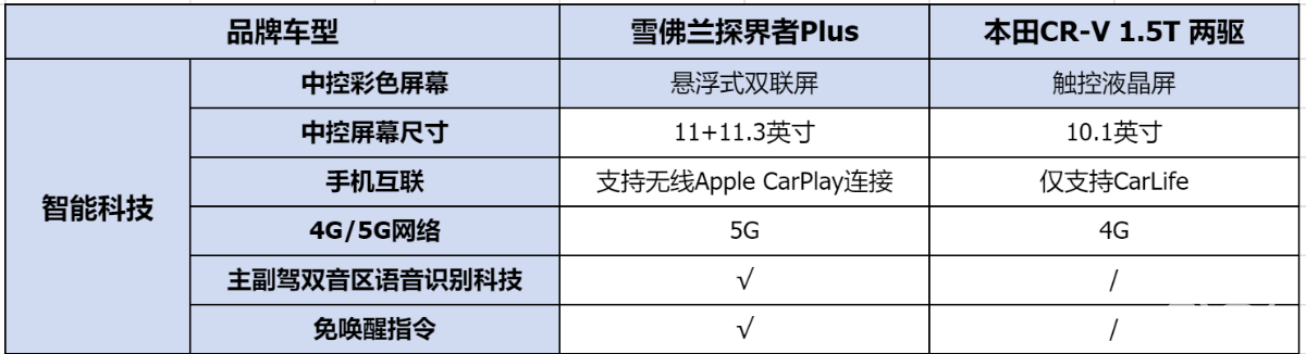 15-20万最值得选SUV，探界者Plus还是CR-V？