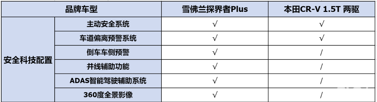 15-20万最值得选SUV，探界者Plus还是CR-V？