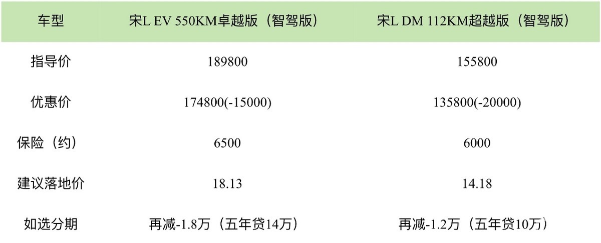 秦PLUS不到5万,海鸥降价9千,秦L智驾不到6万