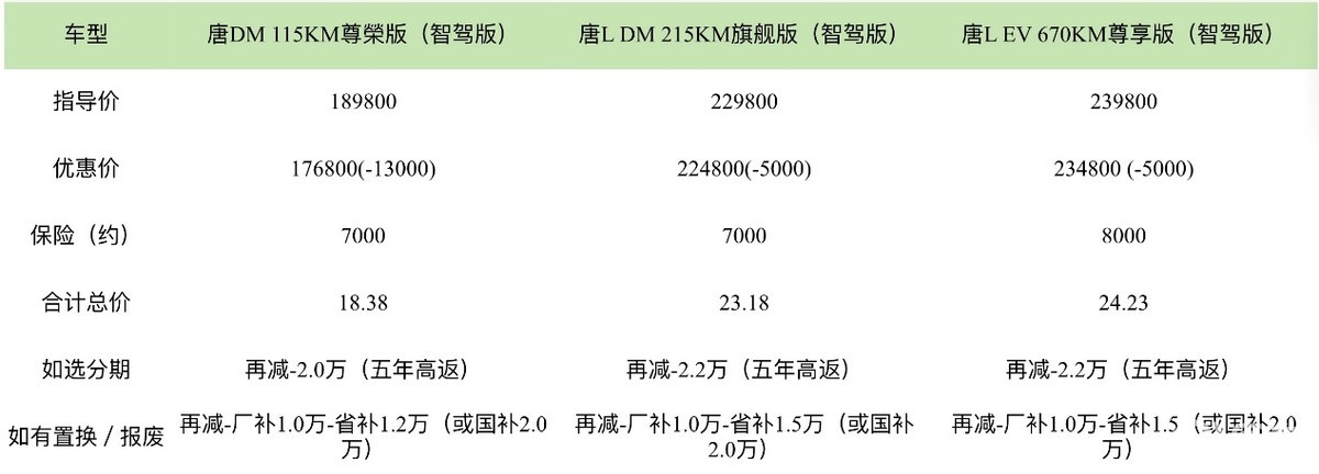 秦PLUS不到5万,海鸥降价9千,秦L智驾不到6万