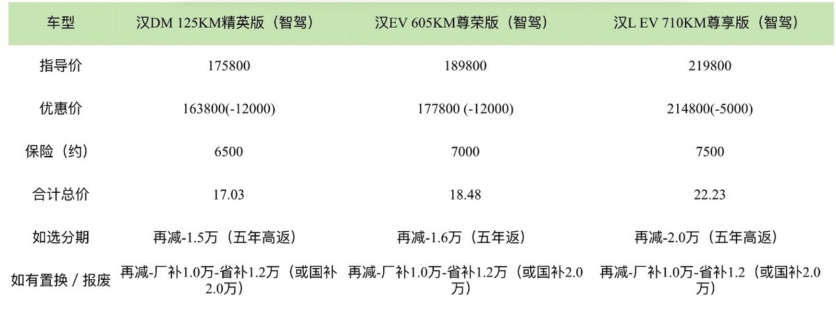 秦PLUS不到5万,海鸥降价9千,秦L智驾不到6万