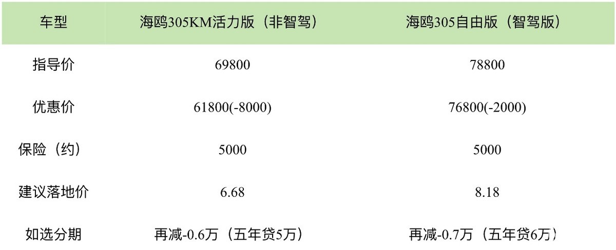秦PLUS不到5万,海鸥降价9千,秦L智驾不到6万