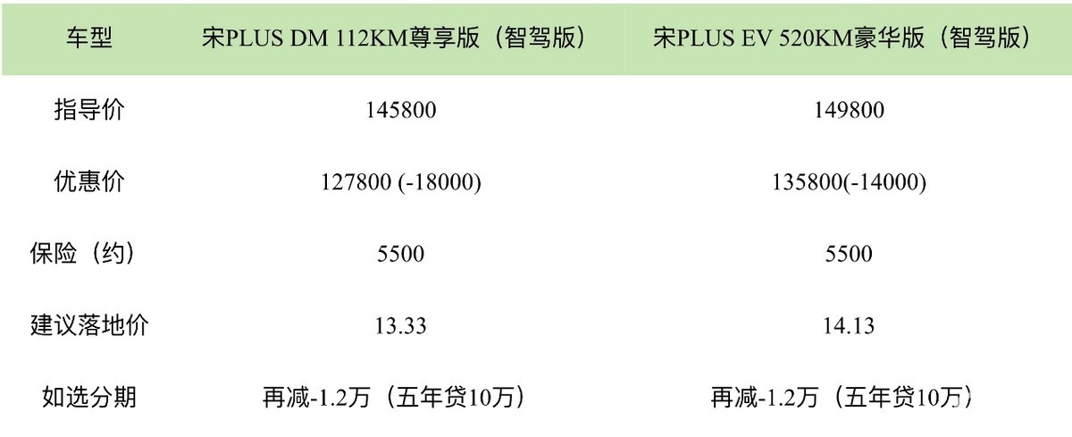 秦PLUS不到5万,海鸥降价9千,秦L智驾不到6万