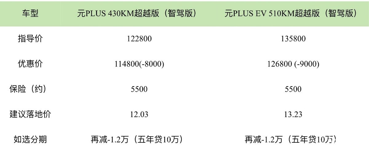 秦PLUS不到5万,海鸥降价9千,秦L智驾不到6万