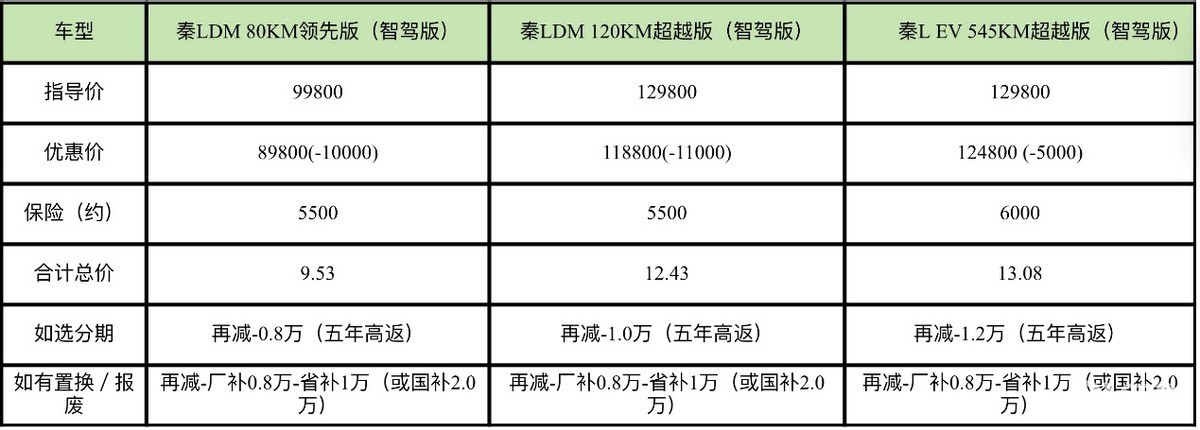 秦PLUS不到5万,海鸥降价9千,秦L智驾不到6万