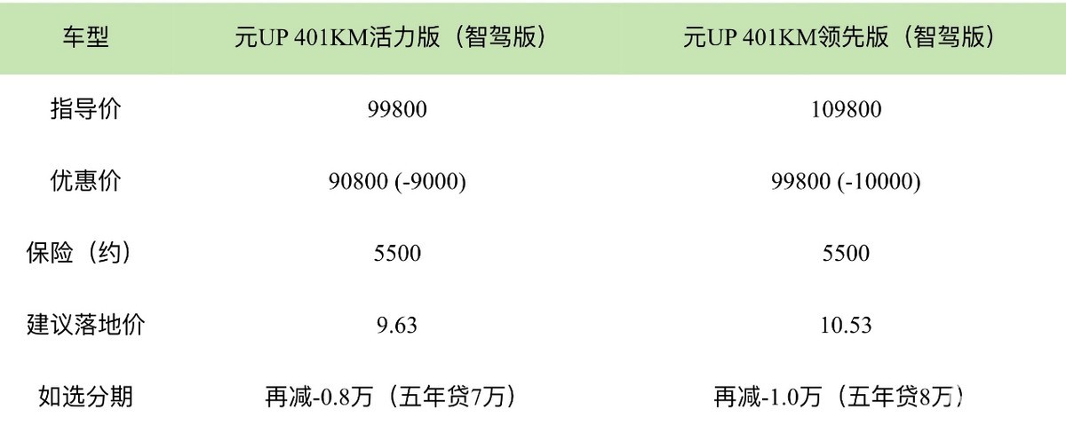 秦PLUS不到5万,海鸥降价9千,秦L智驾不到6万