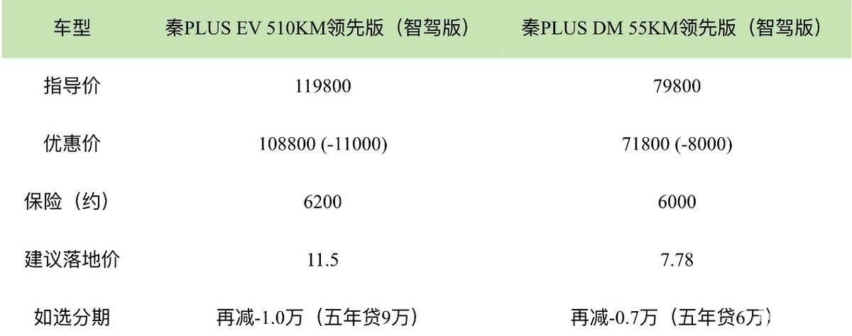 秦PLUS不到5万,海鸥降价9千,秦L智驾不到6万