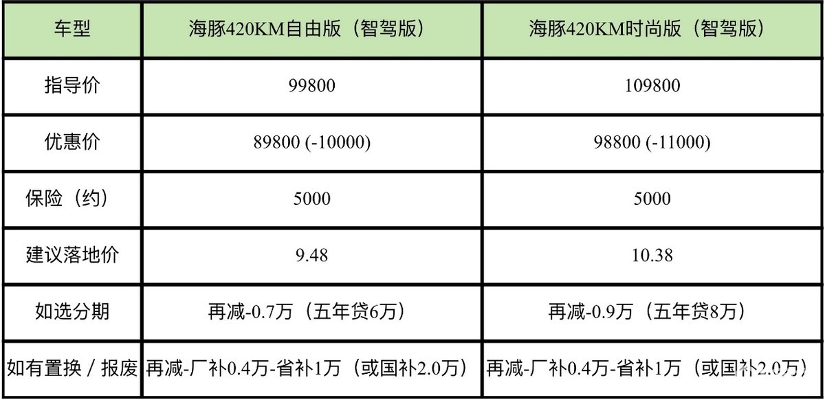 秦PLUS不到5万,海鸥降价9千,秦L智驾不到6万