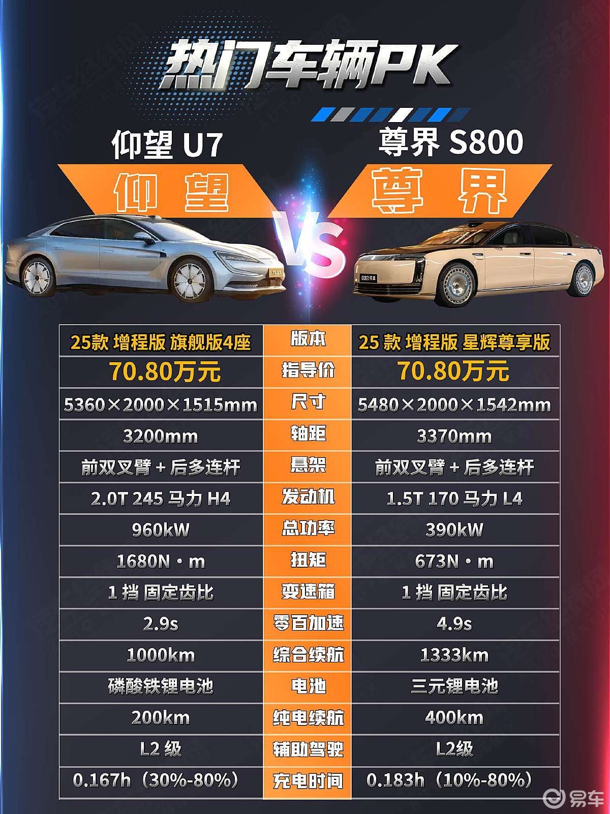 尊界S800与仰望U7谁更 “能打”？