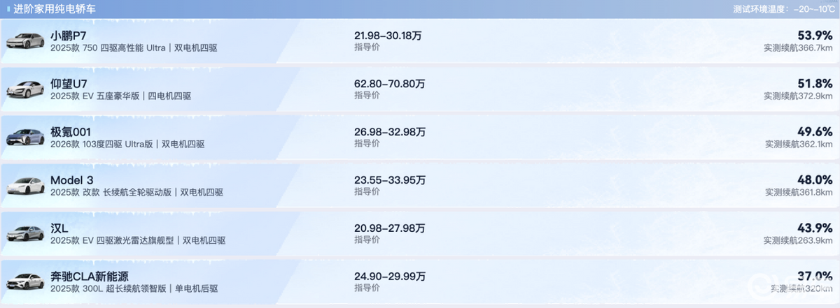 小鹏P7极寒下53.9%续航达成率，东北仍不建议购买电车