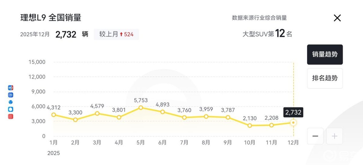 纯电续航超四百公里,超70度电池!全新理想L9将3月上市