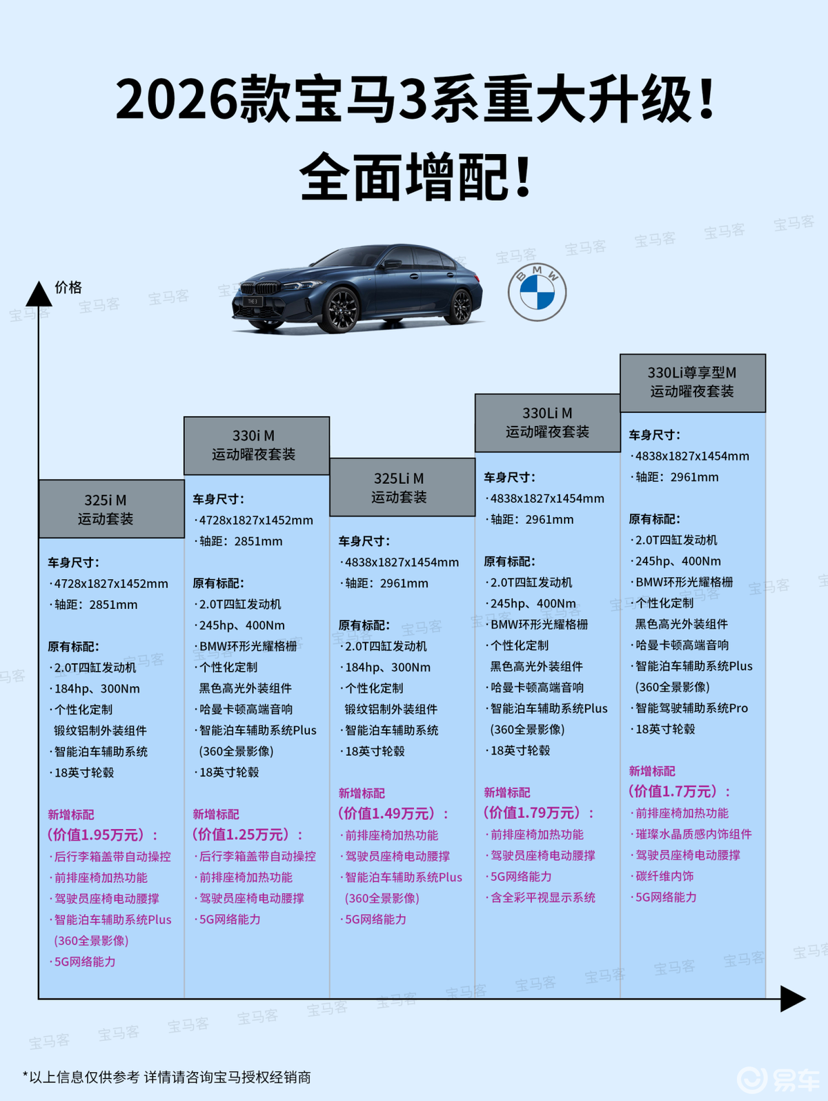 2026款宝马3系上市,配置再升级,终端22万起要大火?