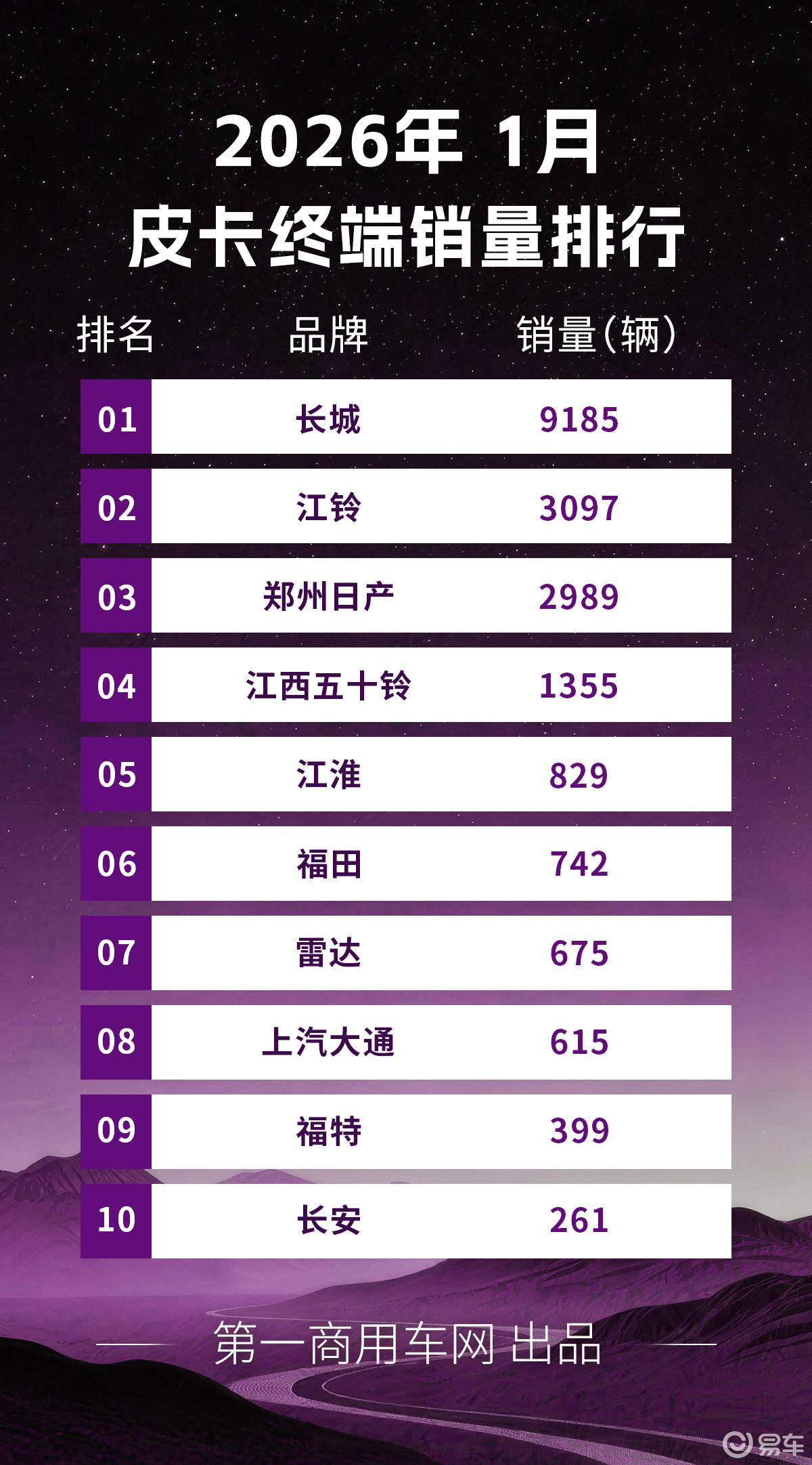 购置税新政“洗牌”首月：新能源皮卡销量回落！