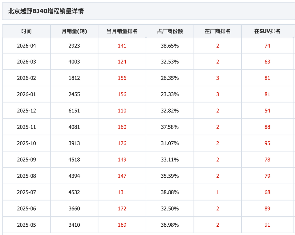 BJ40增程长续航版明日上市,硬派越野续航增加价格涨吗?
