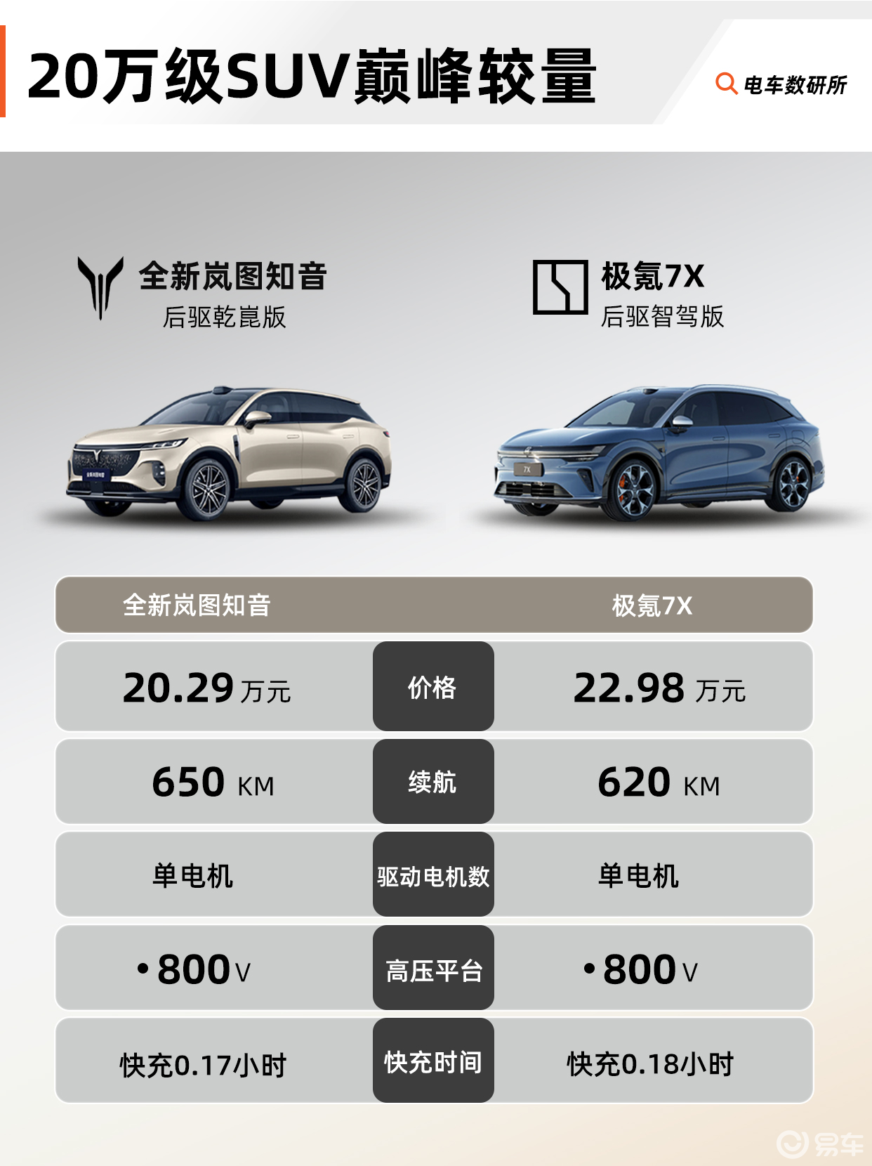 20万出头的纯电SUV怎么选？岚图知音vs 极氪7X 。