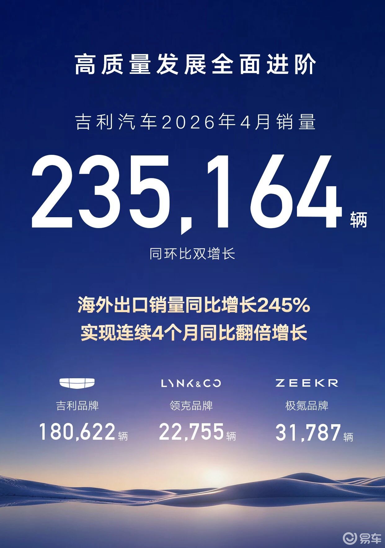 吉利汽车4月销量23.5万辆，新能源渗透率57.7%