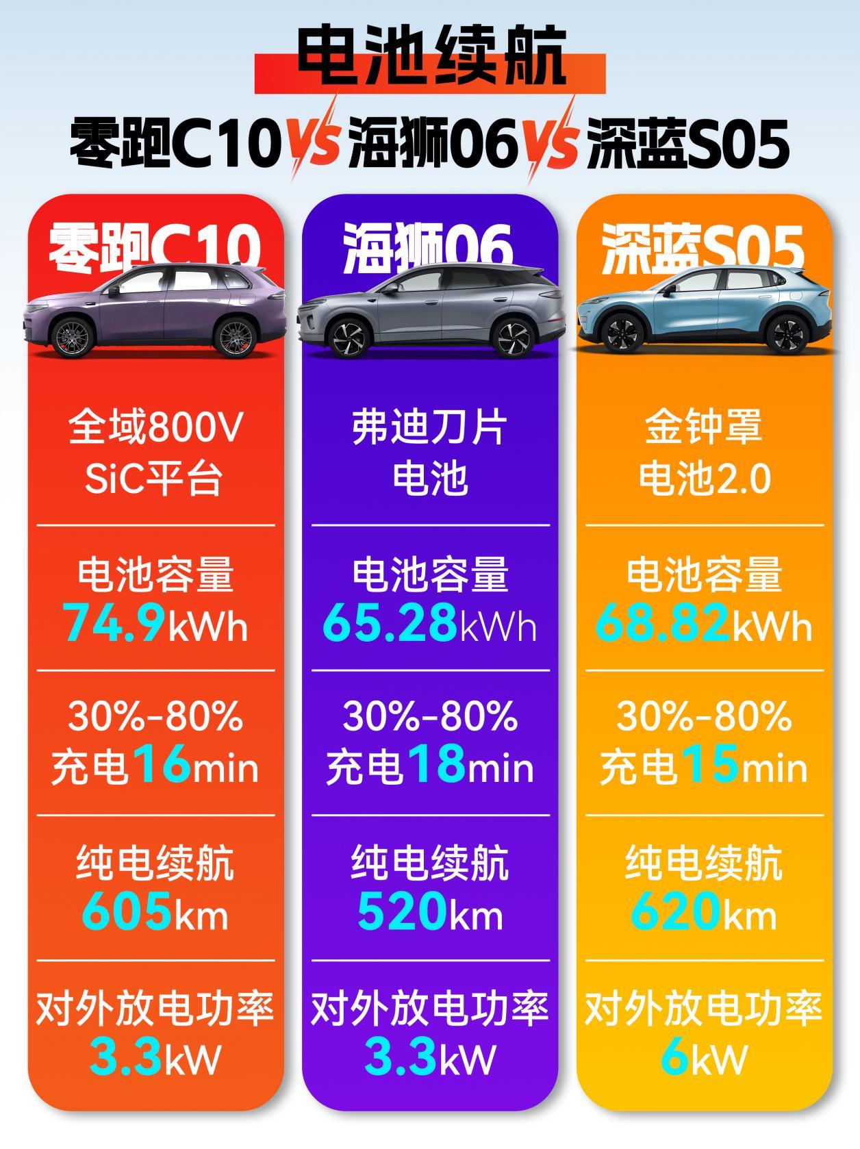 15万预算，零跑C10 深蓝S05 海狮06，怎么选？